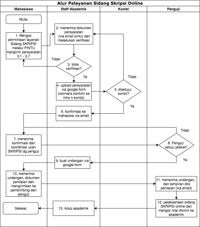 Layanan Sidang Tugas Akhir Skripsi Fakultas Farmasi